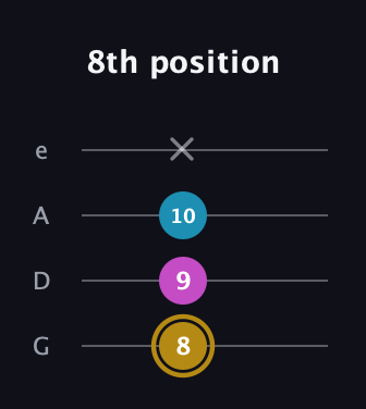 D♯ Augmented Flat 13th guitar tab — 8th position (8 9 10 x) in Irish Tenor (GDAE)