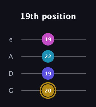D♯ Augmented Flat 5th guitar tab — 19th position (20 19 22 19) in Irish Tenor (GDAE)