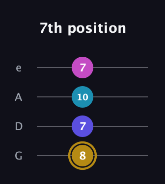 D♯ Augmented Flat 5th guitar tab — 7th position (8 7 10 7) in Irish Tenor (GDAE)