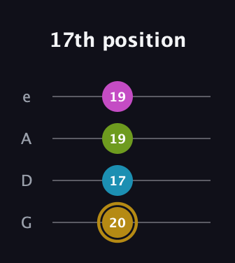 D♯ Augmented Flat 9th guitar tab — 17th position (20 17 19 19) in Irish Tenor (GDAE)