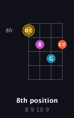 D♯ Augmented Sharp 13th guitar chord — 8th position (8 9 10 9) fretboard diagram in Irish Tenor (GDAE)