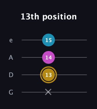 D♯ Augmented guitar tab — 13th position (x 13 14 15) in Irish Tenor (GDAE)