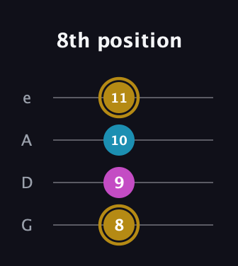 D♯ Augmented guitar tab — 8th position (8 9 10 11) in Irish Tenor (GDAE)