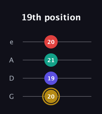 D♯ Diminished 7th Sharp 9th guitar tab — 19th position (20 19 21 20) in Irish Tenor (GDAE)