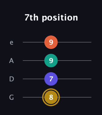 D♯ Diminished Sharp 13th guitar tab — 7th position (8 7 9 9) in Irish Tenor (GDAE)