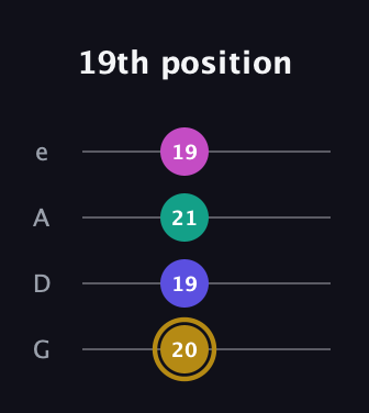 D♯ Diminished Sharp 5th guitar tab — 19th position (20 19 21 19) in Irish Tenor (GDAE)