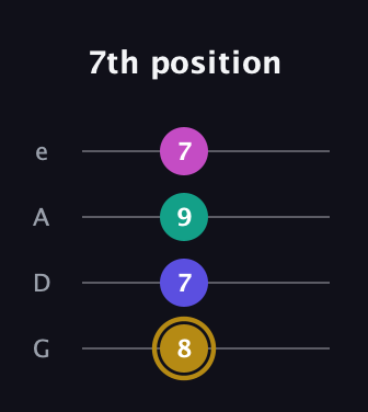 D♯ Diminished Sharp 5th guitar tab — 7th position (8 7 9 7) in Irish Tenor (GDAE)