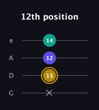 D♯ Diminished Sharp 9th guitar tab — 12th position (x 13 12 14) in Irish Tenor (GDAE)