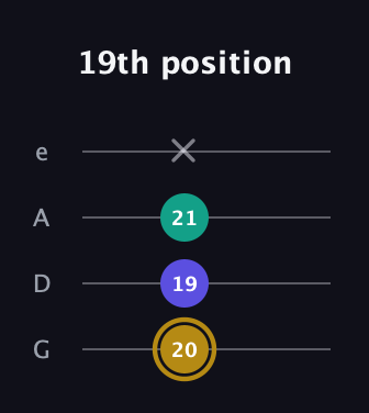 D♯ Diminished Sharp 9th guitar tab — 19th position (20 19 21 x) in Irish Tenor (GDAE)