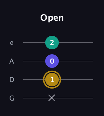 D♯ Diminished Sharp 9th guitar tab — Open (x 1 0 2) in Irish Tenor (GDAE)