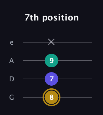 D♯ Diminished guitar tab — 7th position (8 7 9 x) in Irish Tenor (GDAE)