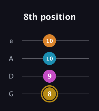 D♯ Major 7th Sharp 5th guitar tab — 8th position (8 9 10 10) in Irish Tenor (GDAE)