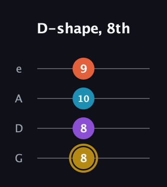 D♯ Major Sharp 13th guitar tab — D-shape, 8th (8 8 10 9) in Irish Tenor (GDAE)