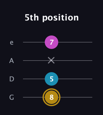 D♯ Major Sharp 5th guitar tab — 5th position (8 5 x 7) in Irish Tenor (GDAE)