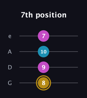 D♯ Major Sharp 5th guitar tab — 7th position (8 9 10 7) in Irish Tenor (GDAE)