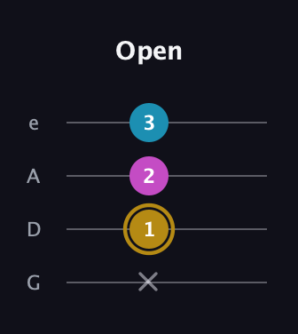 D♯ Major Sharp 5th guitar tab — Open (x 1 2 3) in Irish Tenor (GDAE)