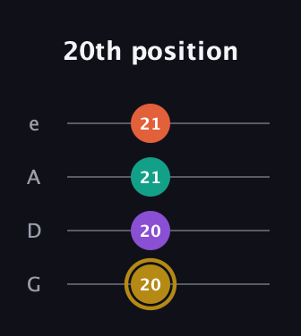 D♯ Minor 7th Sharp 9th guitar tab — 20th position (20 20 21 21) in Irish Tenor (GDAE)