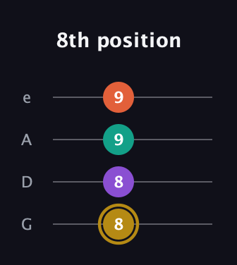 D♯ Minor 7th Sharp 9th guitar tab — 8th position (8 8 9 9) in Irish Tenor (GDAE)