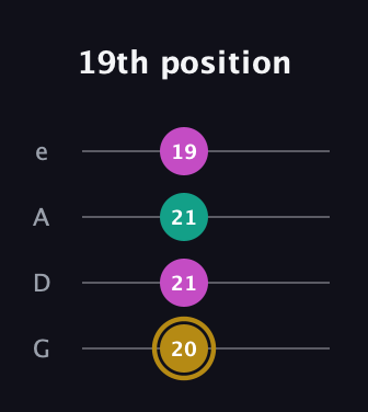D♯ Minor Sharp 5th guitar tab — 19th position (20 21 21 19) in Irish Tenor (GDAE)