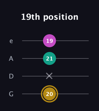 D♯ Minor Sharp 5th guitar tab — 19th position (20 x 21 19) in Irish Tenor (GDAE)