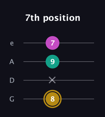 D♯ Minor Sharp 5th guitar tab — 7th position (8 x 9 7) in Irish Tenor (GDAE)