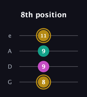 D♯ Minor Sharp 5th guitar tab — 8th position (8 9 9 11) in Irish Tenor (GDAE)
