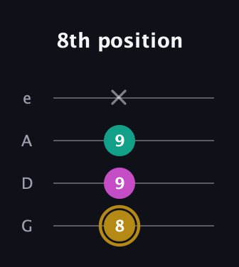 D♯ Minor Sharp 5th guitar tab — 8th position (8 9 9 x) in Irish Tenor (GDAE)