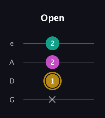 D♯ Minor Sharp 5th guitar tab — Open (x 1 2 2) in Irish Tenor (GDAE)