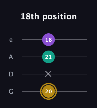 D♯ Minor Sharp 9th guitar tab — 18th position (20 x 21 18) in Irish Tenor (GDAE)