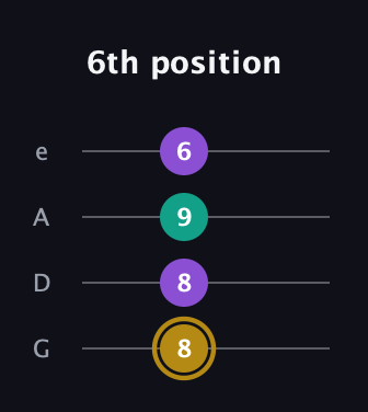 D♯ Minor Sharp 9th guitar tab — 6th position (8 8 9 6) in Irish Tenor (GDAE)