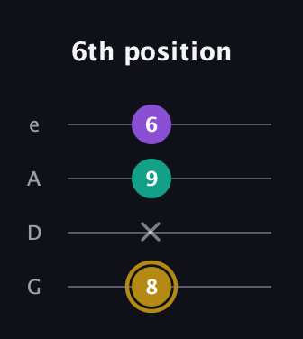 D♯ Minor Sharp 9th guitar tab — 6th position (8 x 9 6) in Irish Tenor (GDAE)