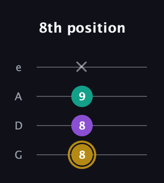 D♯ Minor Sharp 9th guitar tab — 8th position (8 8 9 x) in Irish Tenor (GDAE)