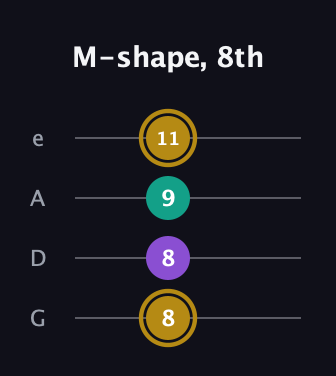 D♯ Minor Sharp 9th guitar tab — M-shape, 8th (8 8 9 11) in Irish Tenor (GDAE)