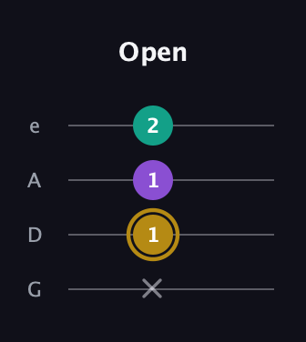 D♯ Minor Sharp 9th guitar tab — Open (x 1 1 2) in Irish Tenor (GDAE)