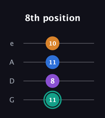 F♯ Augmented Added 2nd guitar tab — 8th position (11 8 11 10) in Irish Tenor (GDAE)