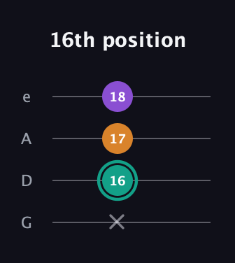 F♯ Augmented Flat 13th guitar tab — 16th position (x 16 17 18) in Irish Tenor (GDAE)