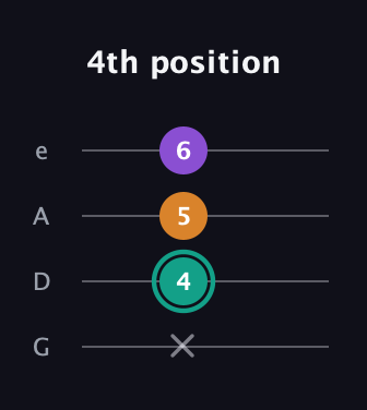 F♯ Augmented Flat 13th guitar tab — 4th position (x 4 5 6) in Irish Tenor (GDAE)