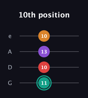 F♯ Augmented Flat 5th guitar tab — 10th position (11 10 13 10) in Irish Tenor (GDAE)