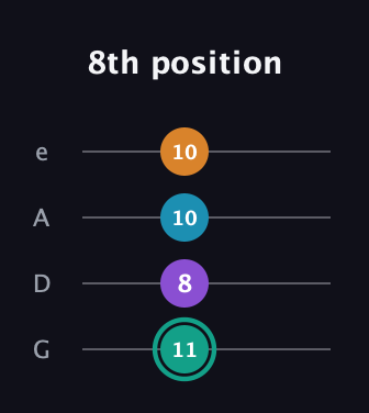 F♯ Augmented Flat 9th guitar tab — 8th position (11 8 10 10) in Irish Tenor (GDAE)