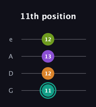F♯ Augmented Sharp 13th guitar tab — 11th position (11 12 13 12) in Irish Tenor (GDAE)