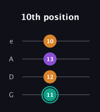 F♯ Augmented guitar tab — 10th position (11 12 13 10) in Irish Tenor (GDAE)