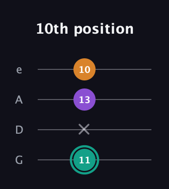 F♯ Augmented guitar tab — 10th position (11 x 13 10) in Irish Tenor (GDAE)