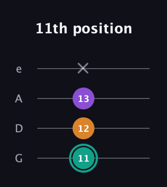 F♯ Augmented guitar tab — 11th position (11 12 13 x) in Irish Tenor (GDAE)