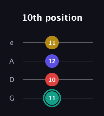 F♯ Diminished 7th Sharp 9th guitar tab — 10th position (11 10 12 11) in Irish Tenor (GDAE)