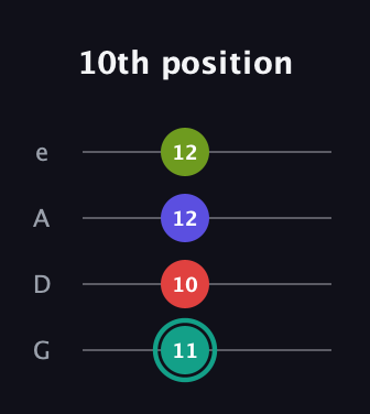 F♯ Diminished Sharp 13th guitar tab — 10th position (11 10 12 12) in Irish Tenor (GDAE)
