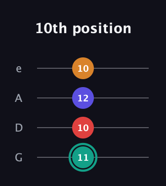 F♯ Diminished Sharp 5th guitar tab — 10th position (11 10 12 10) in Irish Tenor (GDAE)