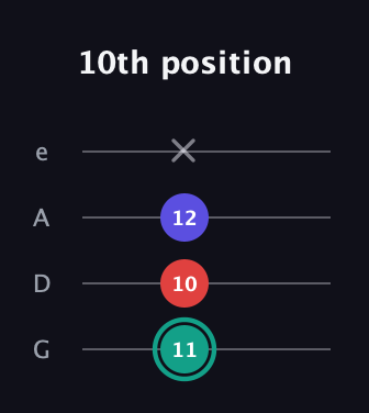 F♯ Diminished Sharp 9th guitar tab — 10th position (11 10 12 x) in Irish Tenor (GDAE)