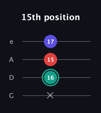 F♯ Diminished Sharp 9th guitar tab — 15th position (x 16 15 17) in Irish Tenor (GDAE)