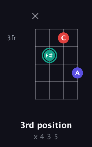 F♯ Diminished Sharp 9th guitar chord — 3rd position (x 4 3 5) fretboard diagram in Irish Tenor (GDAE)