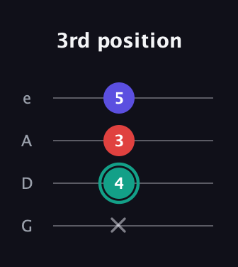 F♯ Diminished Sharp 9th guitar tab — 3rd position (x 4 3 5) in Irish Tenor (GDAE)